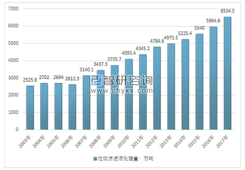 2018年垃圾渗滤液行业规模还将扩大 渗滤液处理量快速增长