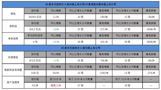 我会发布环保上市公司2019年业绩盘点