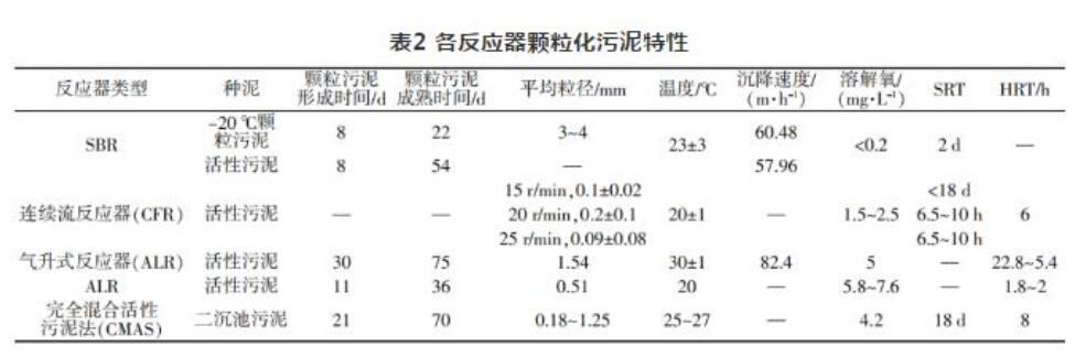 污水生物处理中的好氧颗粒污泥技术