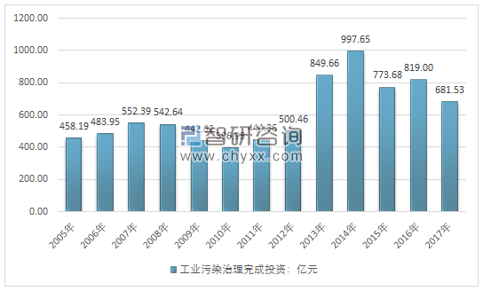 中国经济发展进入新常态 工业产业绿色化发展 工业污染治理迎来新机遇