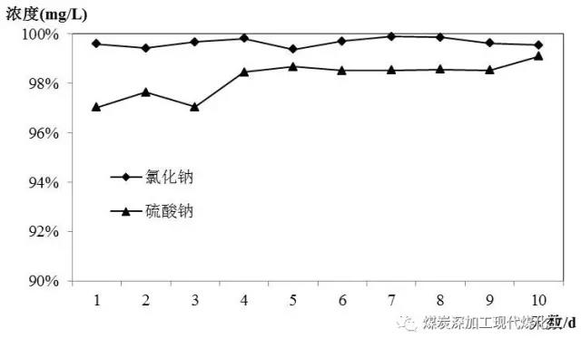 煤化工高盐废水分质盐零排放技术的运行效果研究