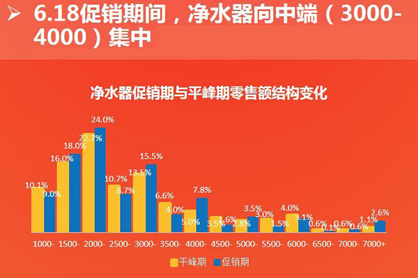 净水线上市场向中高端偏移 二三线阵营品牌竞争激烈