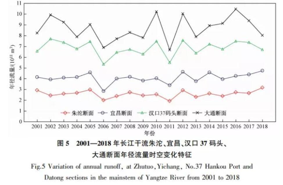 近18年长江干流水质和污染物通量变化趋势分析