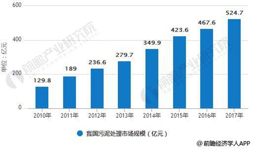 污泥处理处置行业发展前景分析 千亿规模市场静启