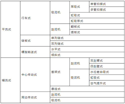 关于污水沉淀池的知识都在这里