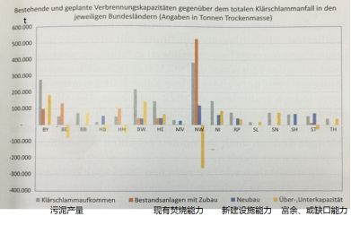 德国污泥处理处置最新经验 独立焚烧或成主流！