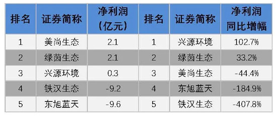我会发布环保上市公司2019年业绩盘点