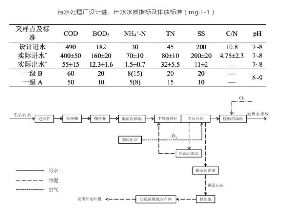 寒冷地区中小城镇污水处理工艺提质增效“秘方”何在？