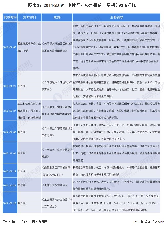 2020年电镀工业污水处理行业市场发展现状分析：新兴处理方式营运而生