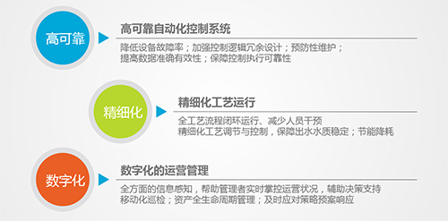 昊沧市政污水的数字化之路 四大部分实现智慧水务