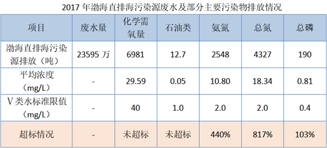 渤海治理的“三叉戟”在哪里 废水脱氮是重要部分