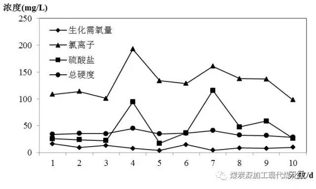 煤化工高盐废水分质盐零排放技术的运行效果研究