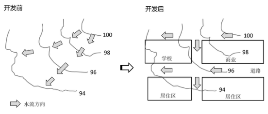 对海绵城市建设中排水分区相关问题的思考