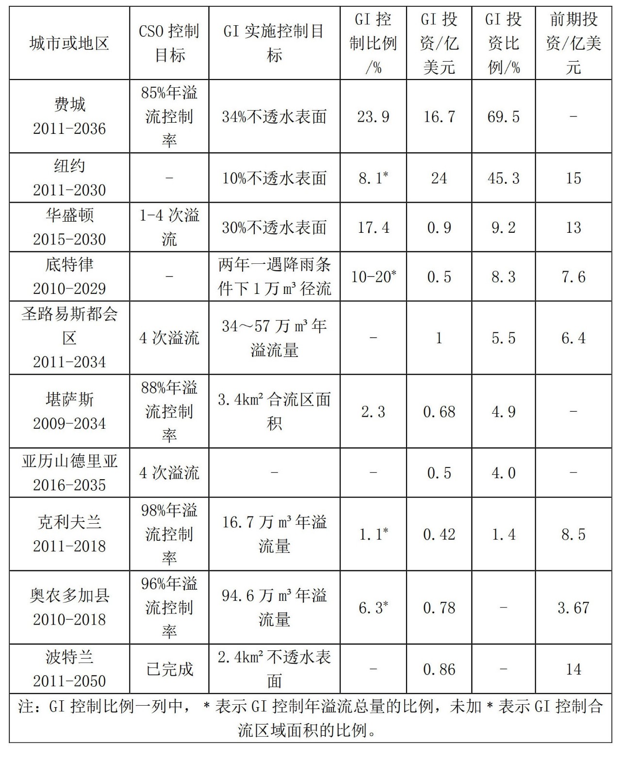 美国合流制溢流污染控制灰绿设施结合的经验