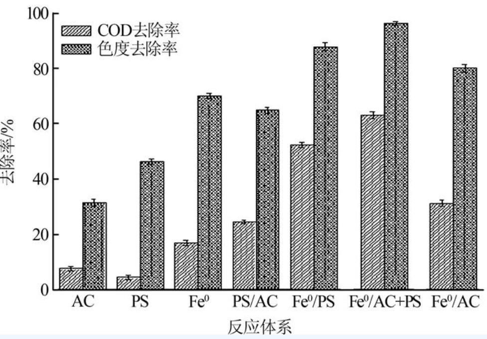 铁碳微电解联合过硫酸盐深度处理造纸废水的研究
