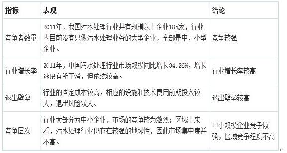 2020年污水处理工程行业发展前景趋势及现状分析