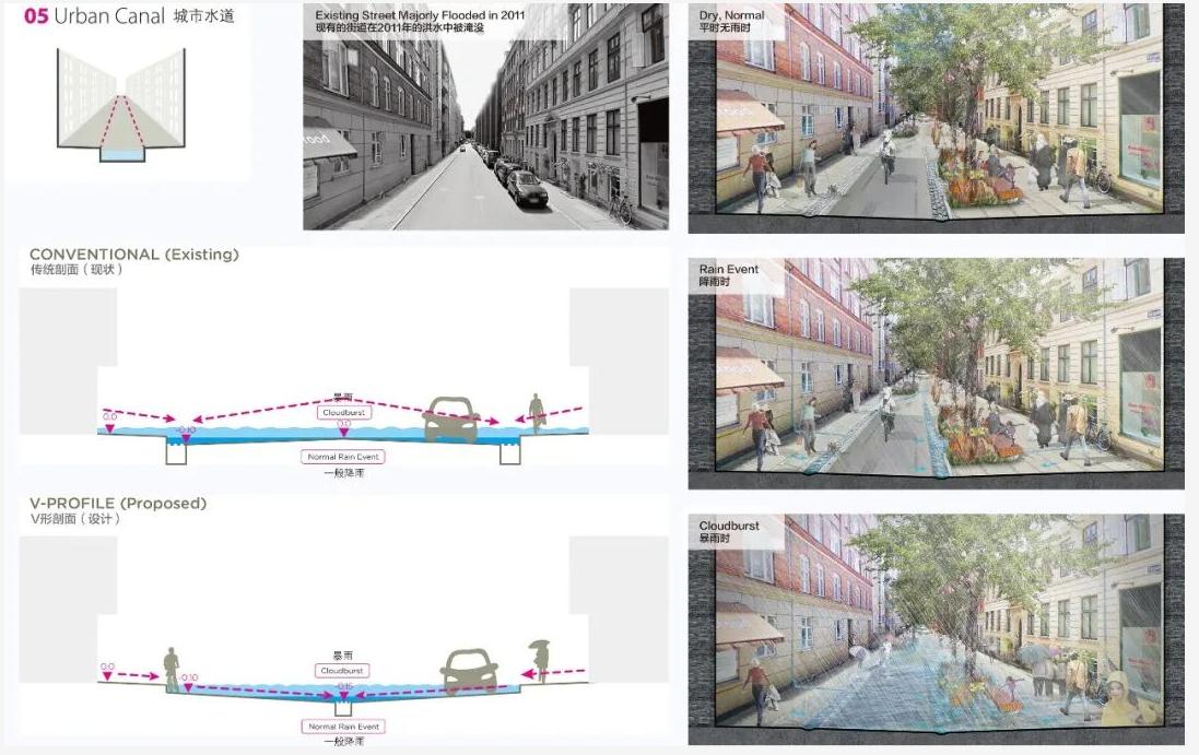 暴雨之下 哥本哈根暴雨防控详细规划