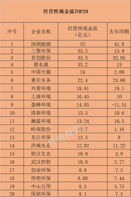 109家环境上市公司2019年报盘点