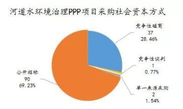 数据观察报告之河道水环境治理PPP