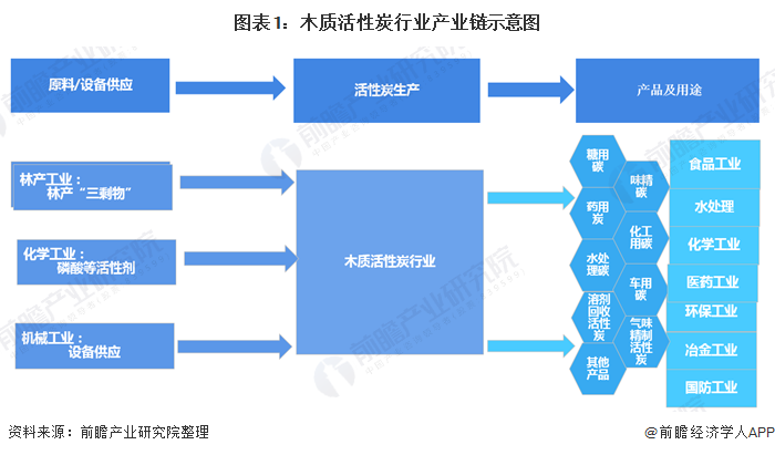 2020年中国活性炭行业现状及发展前景分析 水处理市场是消费最大的市场