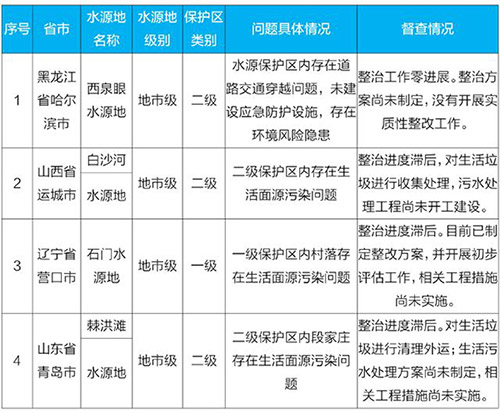 环境部通报：哈尔滨西泉眼水源地环境问题整治零进展