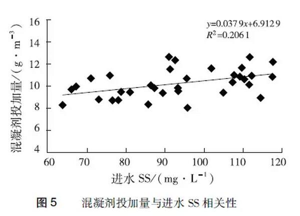 王磊：106座典型污水处理厂污泥产量分析污泥产率季节变化与影响因素