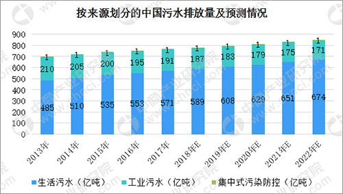 中国水资源短缺问题愈发严重 2018年水务行业发展前景分析