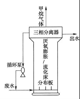 污水厌氧处理工艺之流化床、膨胀床简介