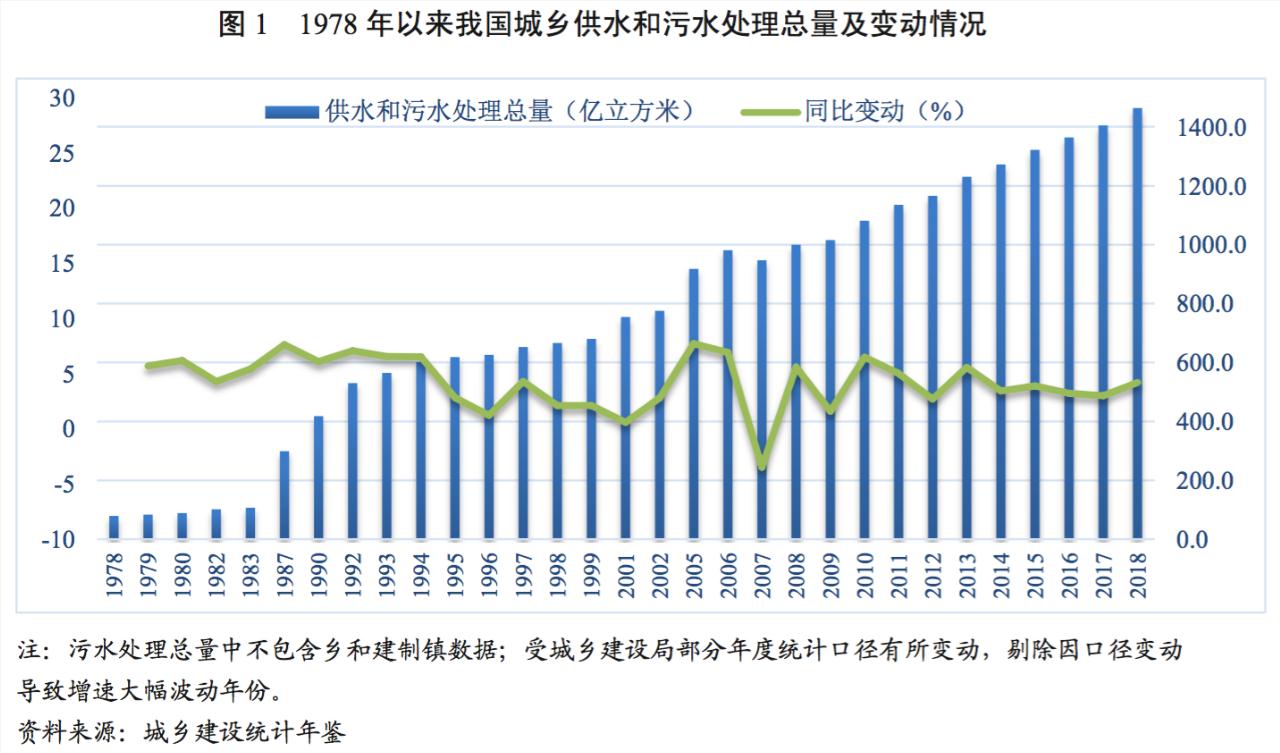 水务行业展望报告之上篇——行业分析