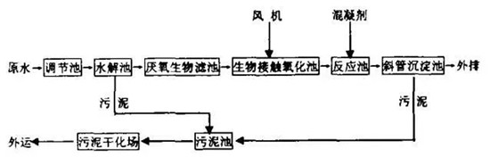 8大行业高浓度难降解废水27个处理技术及典型工艺流程