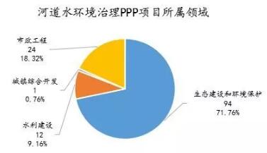 数据观察报告之河道水环境治理PPP