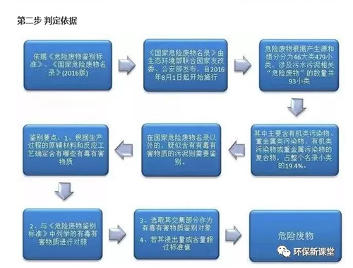 污泥到底是不是危废？这下终于搞清楚了