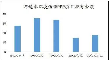 数据观察报告之河道水环境治理PPP