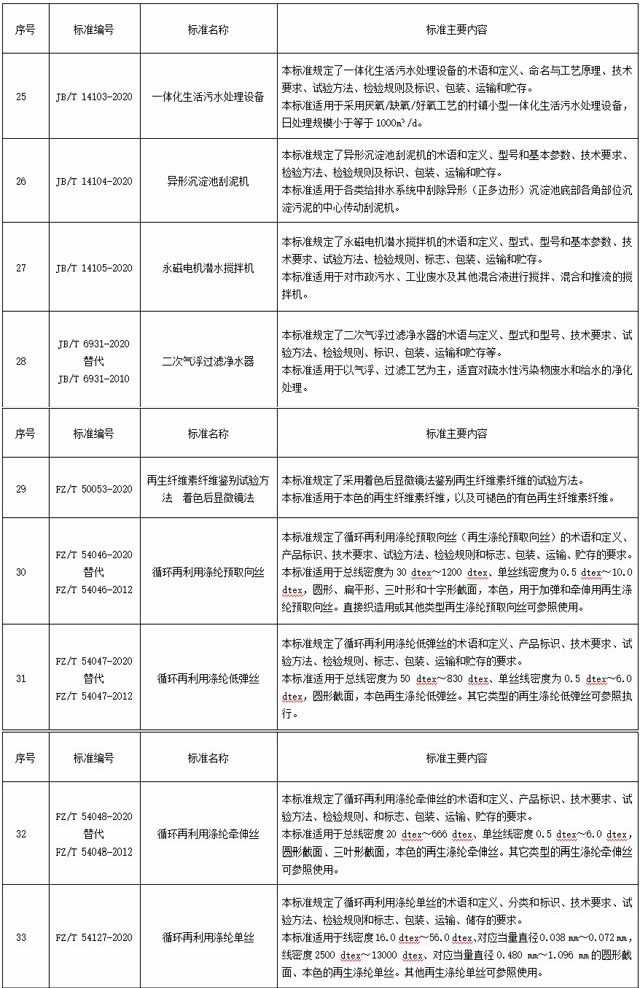 138项行业标准报批公示 33项涉环保