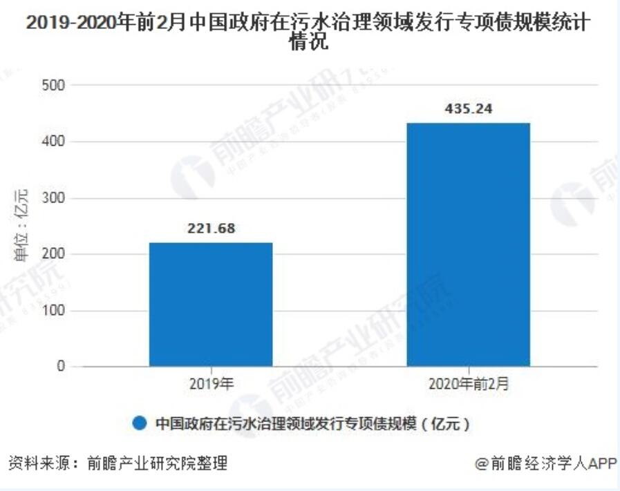 2020年中国污水处理行业市场现状及发展前景分析 未来PPP模式将加速市场化进程