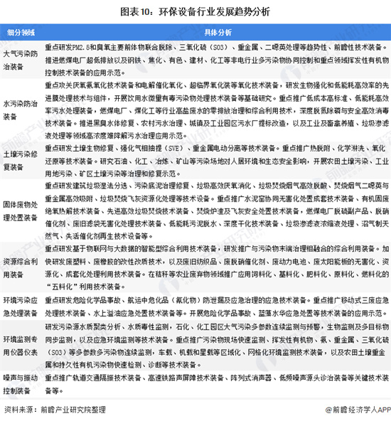 2020年中国环保设备行业发展现状与趋势分析
