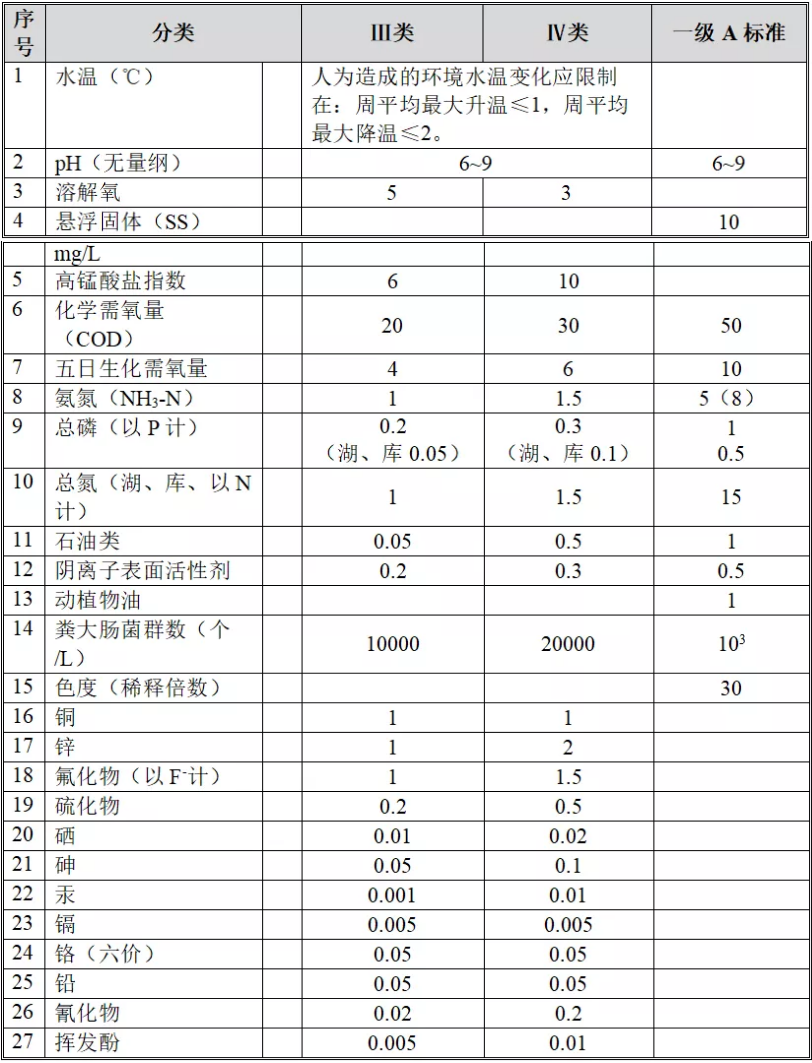 “还是来了” ——你所不知道的关于污水排放标准的问题