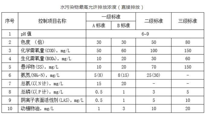 独 家整理 | 各省市农村污水排放标准一览