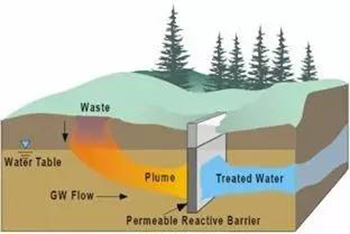 15种常见土壤地下水修复技术大盘点