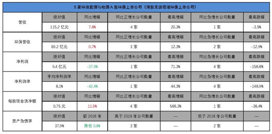 我会发布环保上市公司2019年业绩盘点