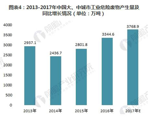2018年中国危废处理细分市场分析 工业危废处理潜在规模最大