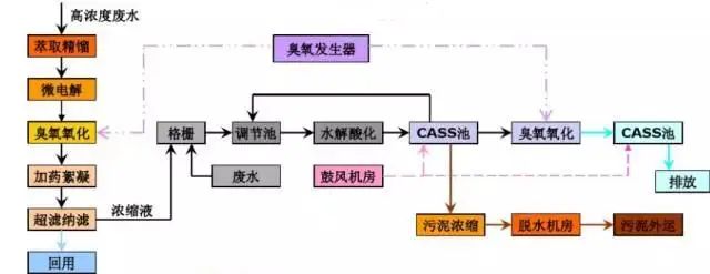 技术解析|18种常见工业废水处理技术