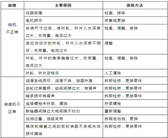 对照表｜污水处理常用机械设备故障对照表！