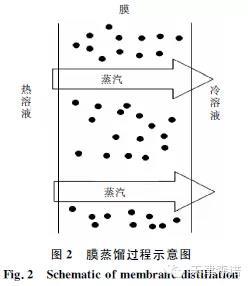 膜分离在放射性废水处理中的应用