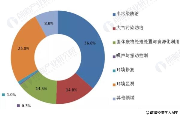 中国环保行业分析：市场需求依然旺盛