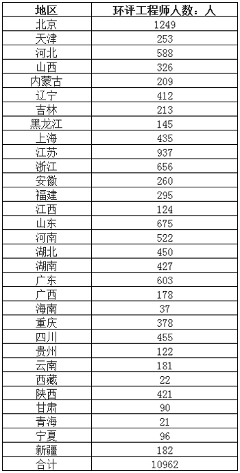 2019年中国环评行业市场规模、机构数量和市场竞争格局分析