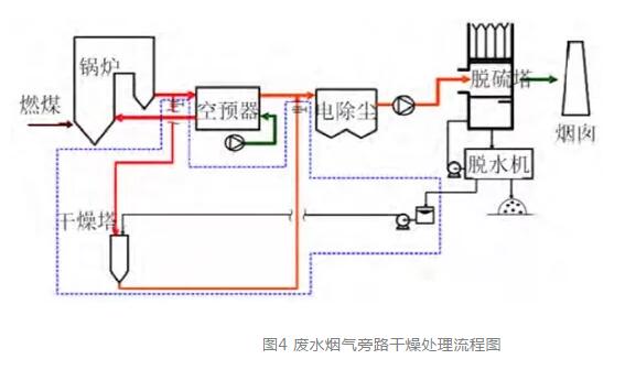 终端废水高温烟气旁路蒸发处理技术简介