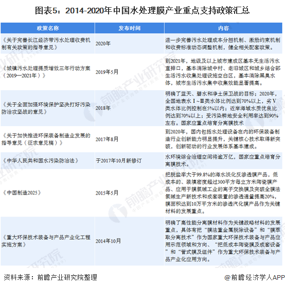 2020年水处理膜行业市场现状与发展前景