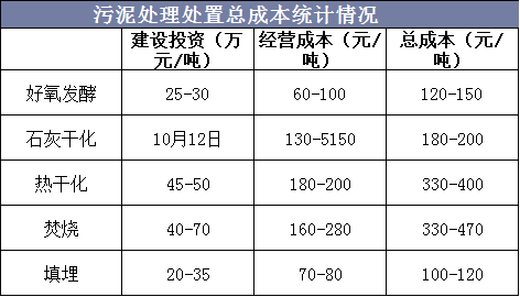 污泥行业发展现状及行业分析