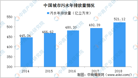 2020年中国污水处理行业发展现状及发展趋势分析